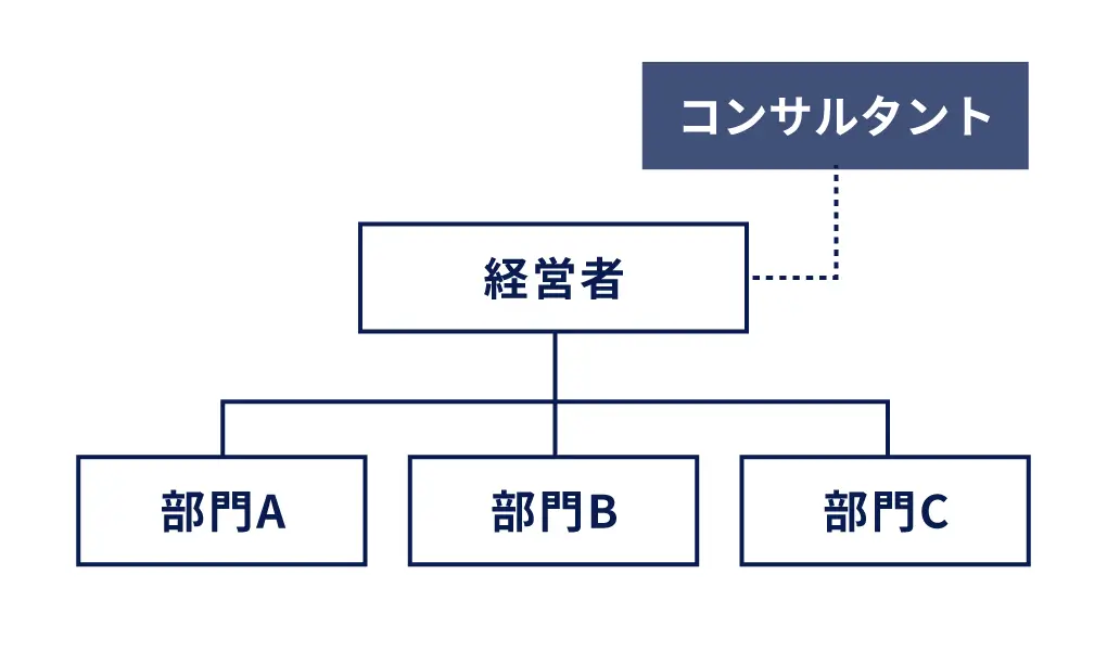 一般的なコンサルタントの支援先企業との関わり方の図