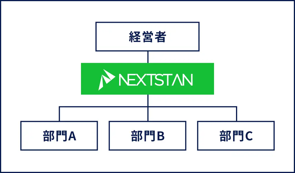 NEXTSTANの支援先企業との関わり方の図